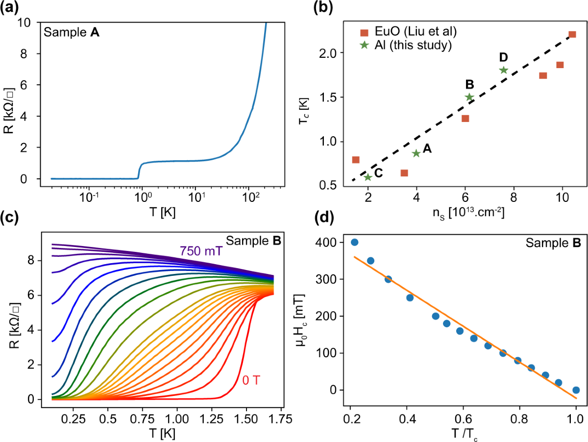Superfluid stiffness of a KTaO3-based two-dimensional electron gas | Nature  Communications