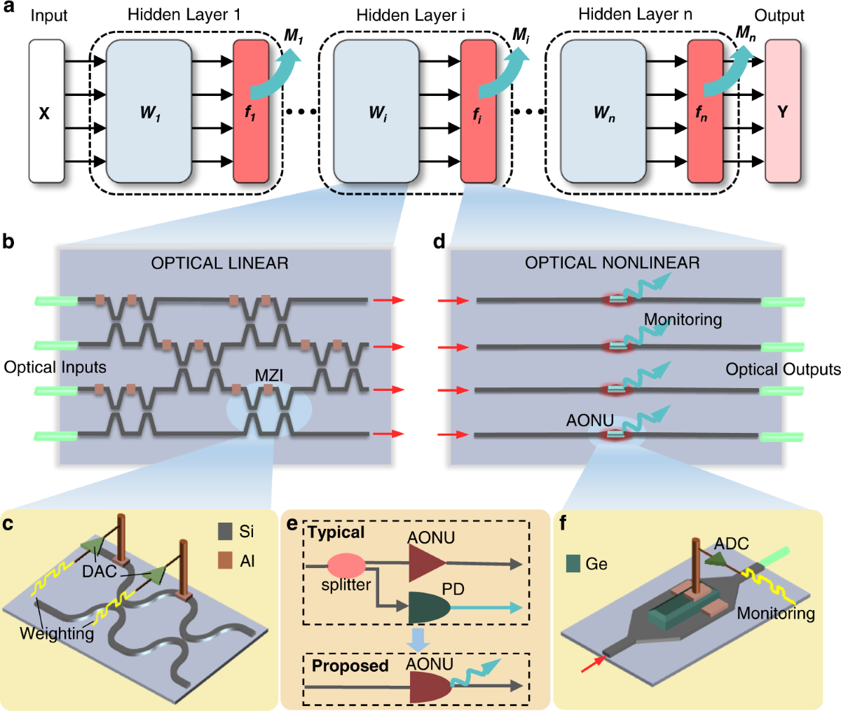 nonlinear-germanium-silicon-photodiode-for-activation-and-monitoring-in-photonic-neuromorphic-networks-nature-communications