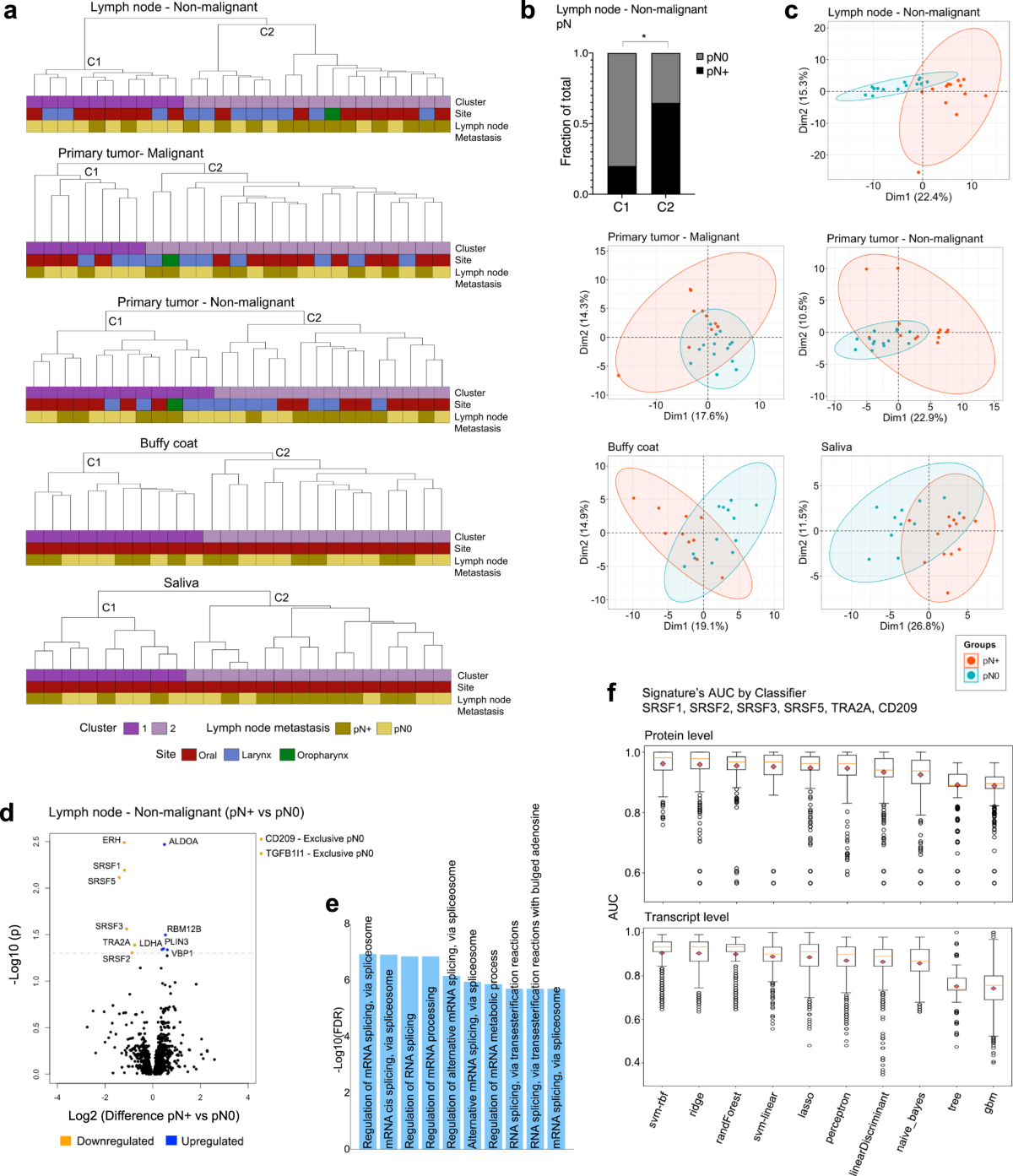 Connecting multiple microenvironment proteomes uncovers the biology in head  and neck cancer | Nature Communications
