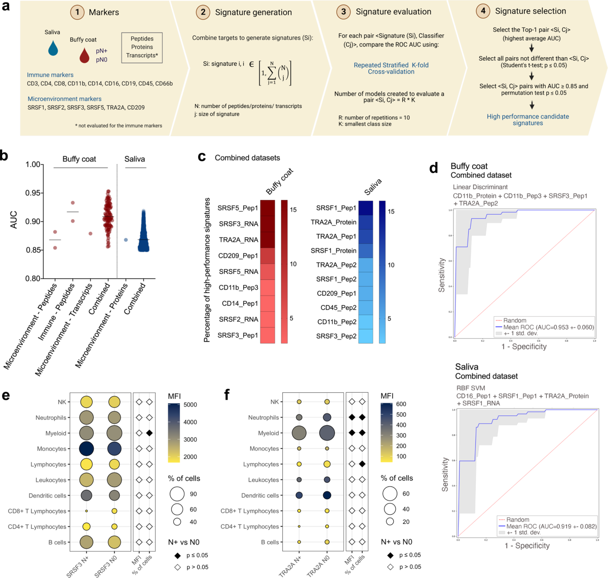 Connecting multiple microenvironment proteomes uncovers the biology in head  and neck cancer | Nature Communications