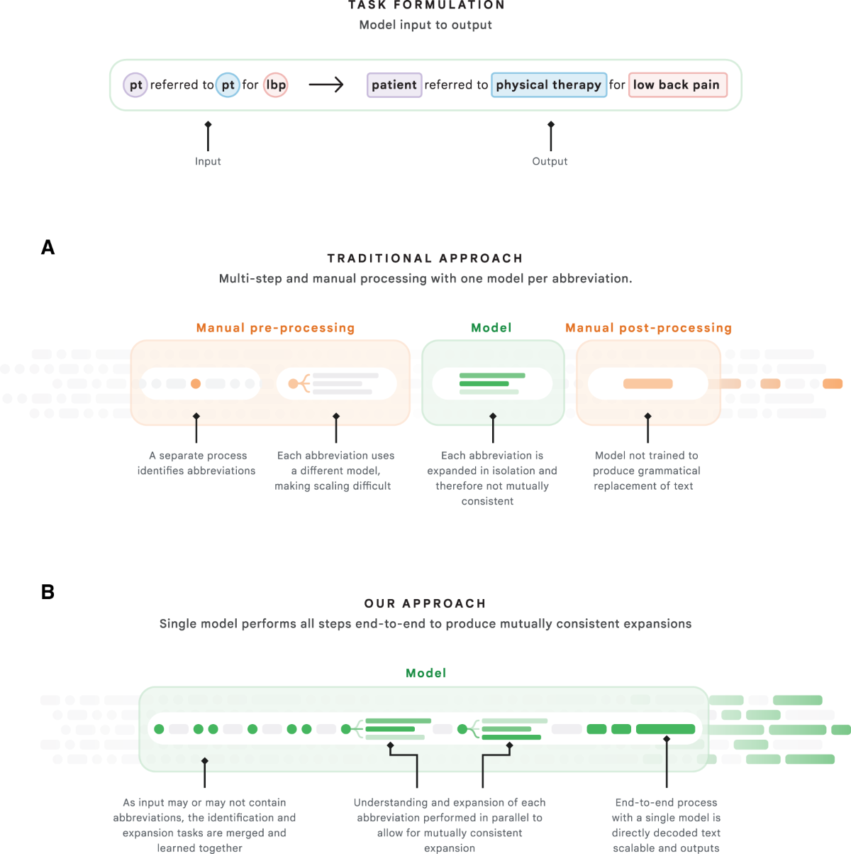Deciphering clinical abbreviations with a privacy protecting