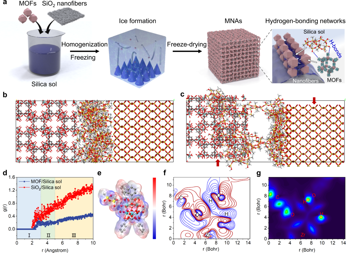Interfacial engineered superelastic metal-organic framework aerogels with  van-der-Waals barrier channels for nerve agents decomposition | Nature  Communications