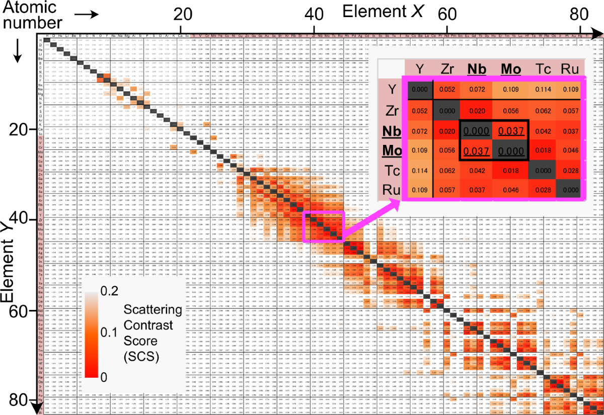 Hidden chemical order in disordered Ba7Nb4MoO20 revealed by resonant X-ray  diffraction and solid-state NMR | Nature Communications
