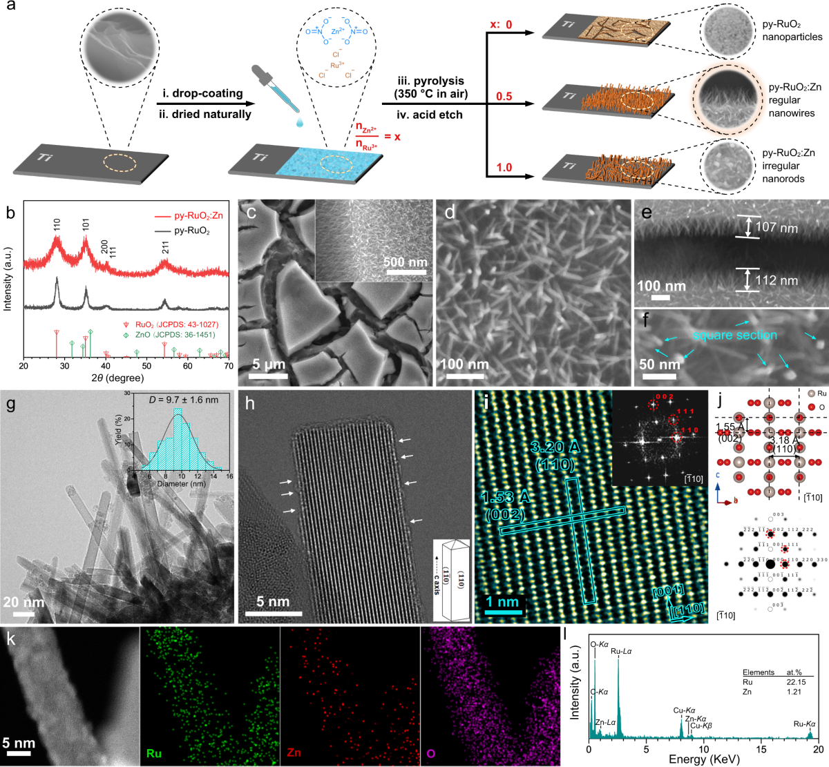 (@lsv) nude ru Construction of Zn-doped RuO2 nanowires for efficient and stable water  oxidation in acidic media | Nature Communications