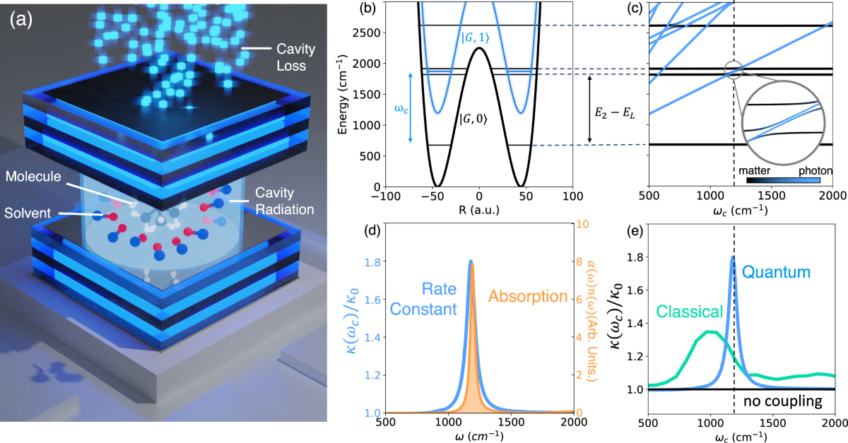 Quantum dynamical effects of vibrational strong coupling in chemical  reactivity