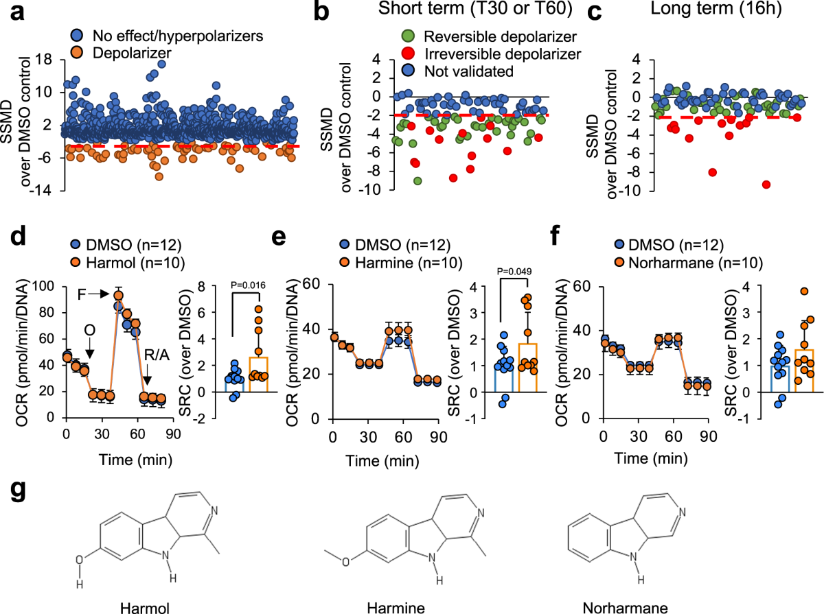 Peripheral modulation of antidepressant targets MAO-B and GABAAR by harmol  induces mitohormesis and delays aging in preclinical models