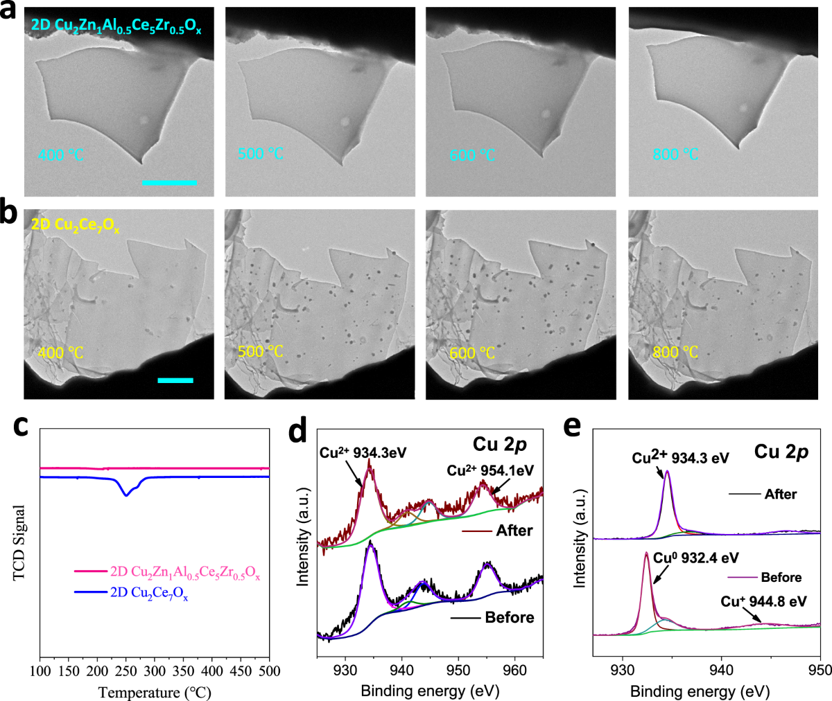 Cu-based high-entropy two-dimensional oxide as stable and active  photothermal catalyst | Nature Communications