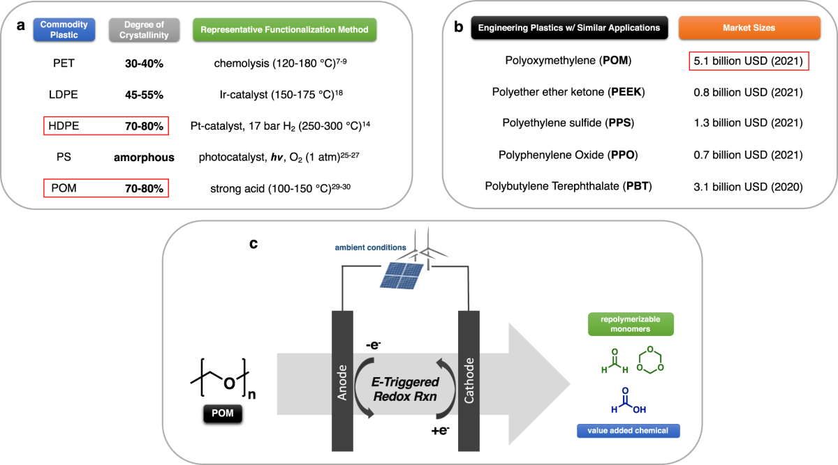 Heterogenous electromediated depolymerization of highly crystalline  polyoxymethylene | Nature Communications