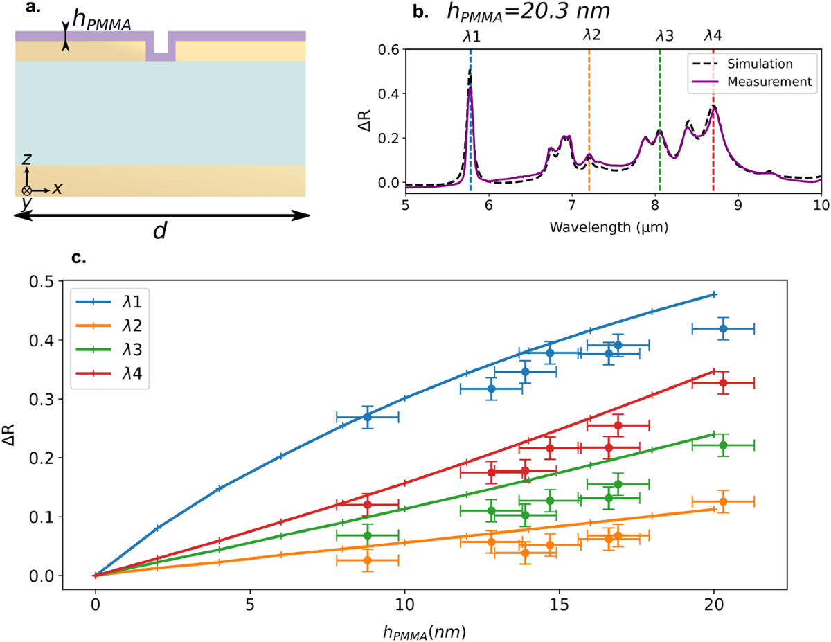 Over-coupled resonator for broadband surface enhanced infrared absorption ( SEIRA) | Nature Communications