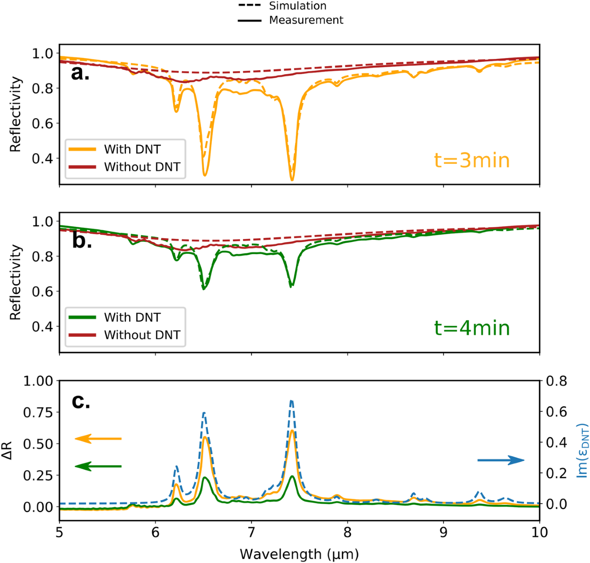 Over-coupled resonator for broadband surface enhanced infrared absorption ( SEIRA) | Nature Communications