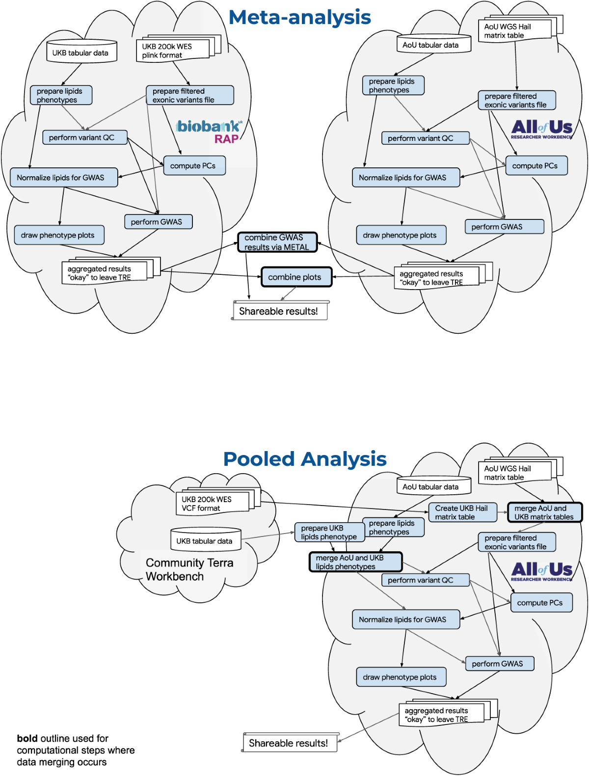 Demonstrating paths for unlocking the value of cloud genomics 