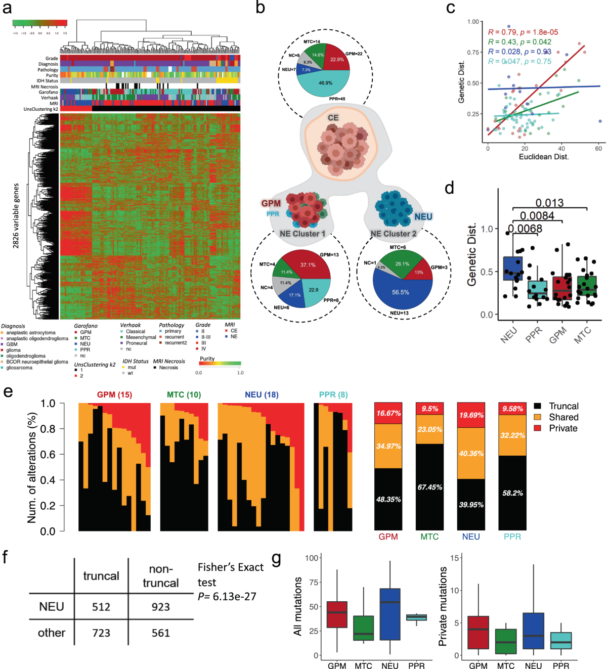 Integrated molecular and multiparametric MRI mapping of high-grade glioma  identifies regional biologic signatures | Nature Communications