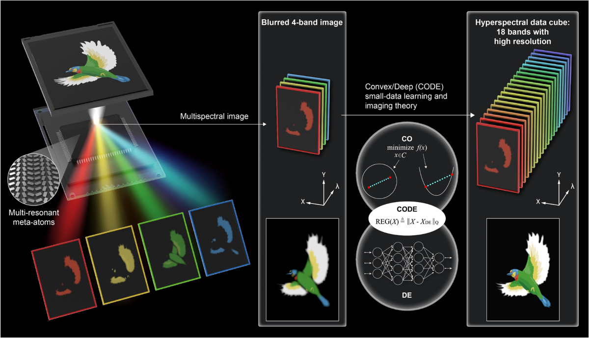 Metasurface-empowered snapshot hyperspectral imaging with convex 