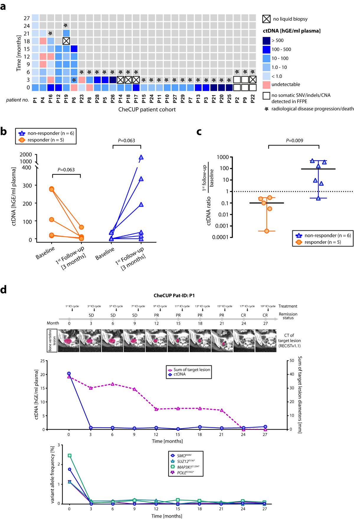Nivolumab and ipilimumab in recurrent or refractory cancer of unknown  primary: a phase II trial | Nature Communications