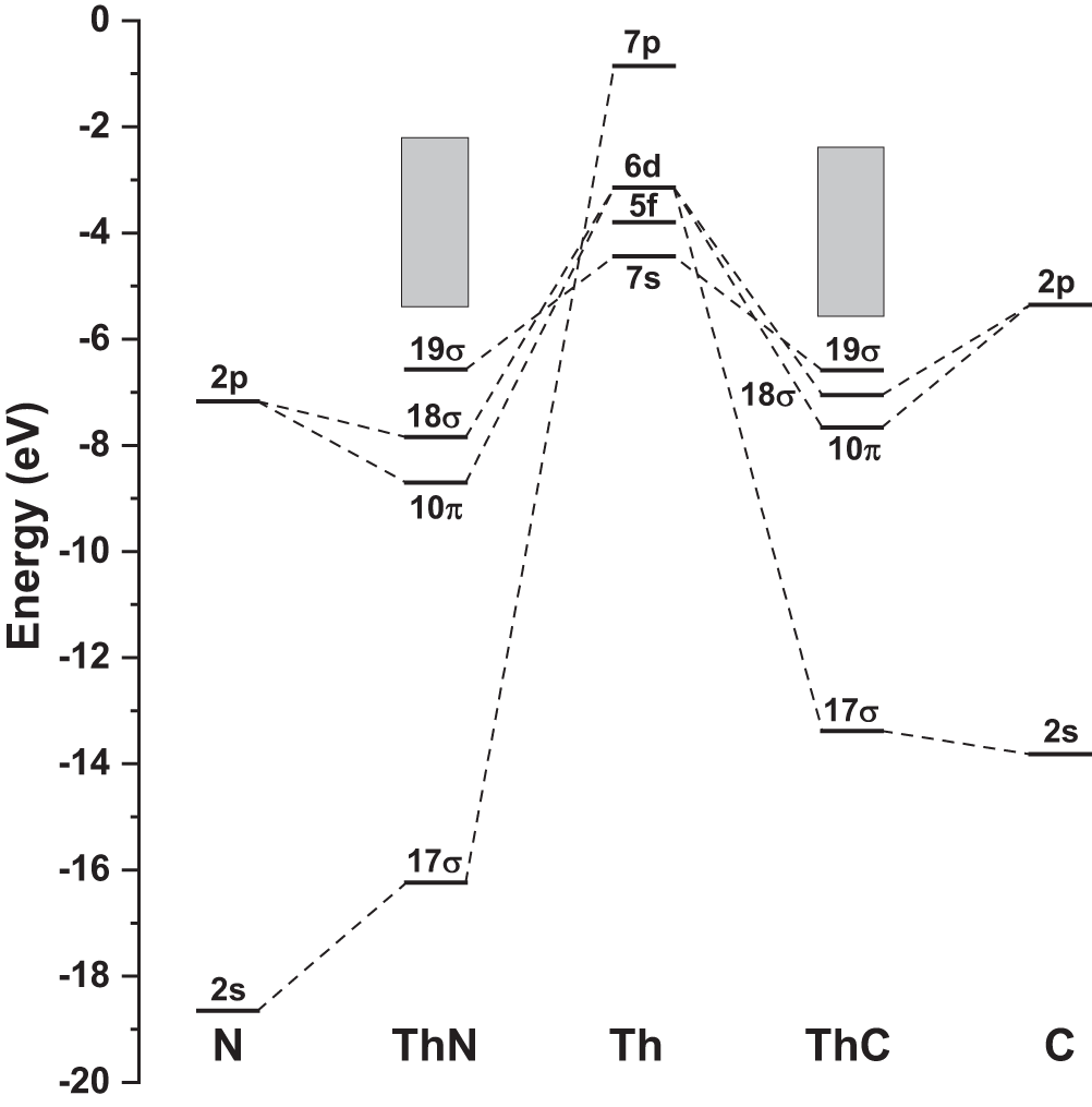 The unusual quadruple bonding of nitrogen in ThN | Nature Communications