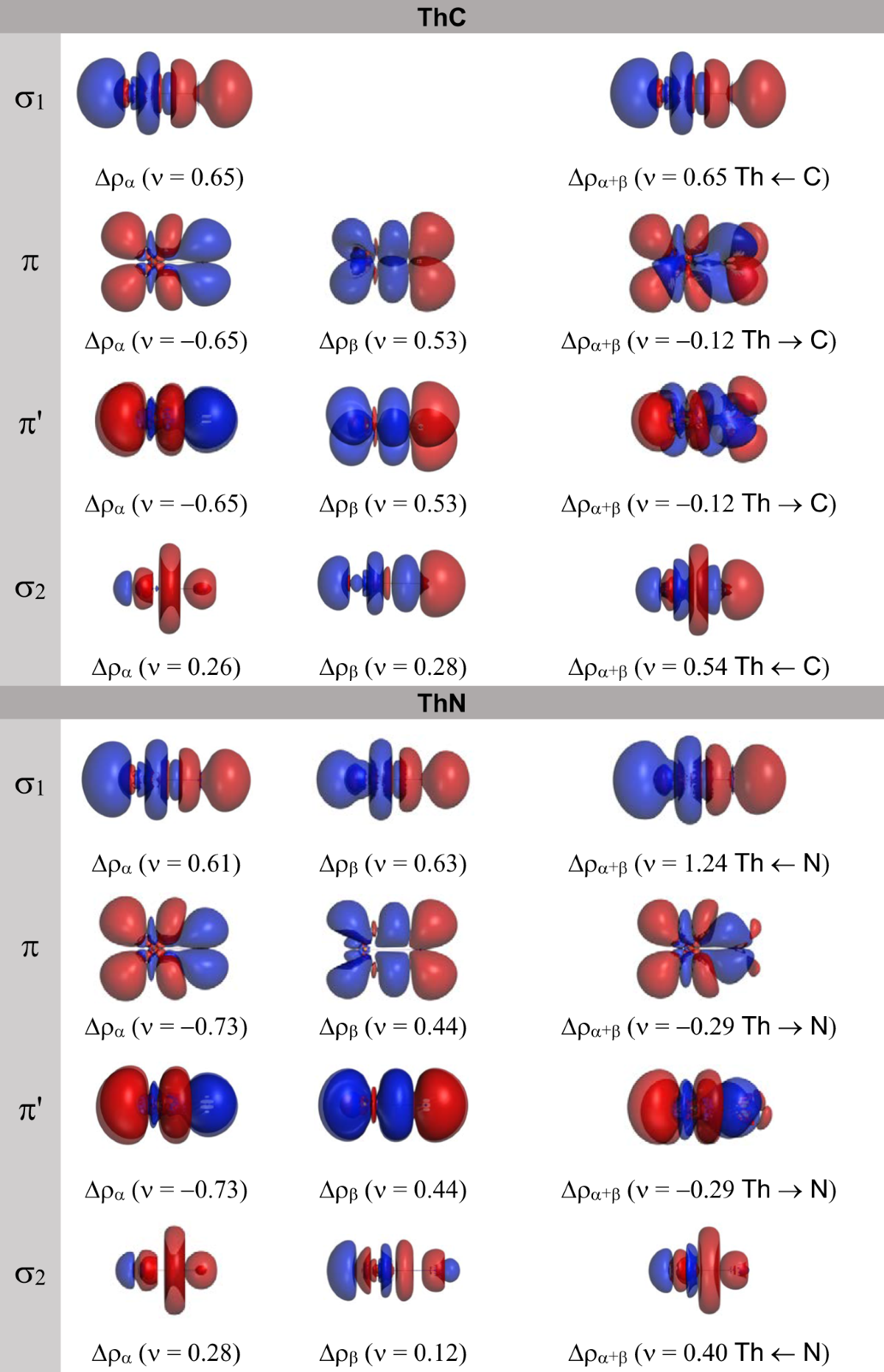 The unusual quadruple bonding of nitrogen in ThN | Nature Communications