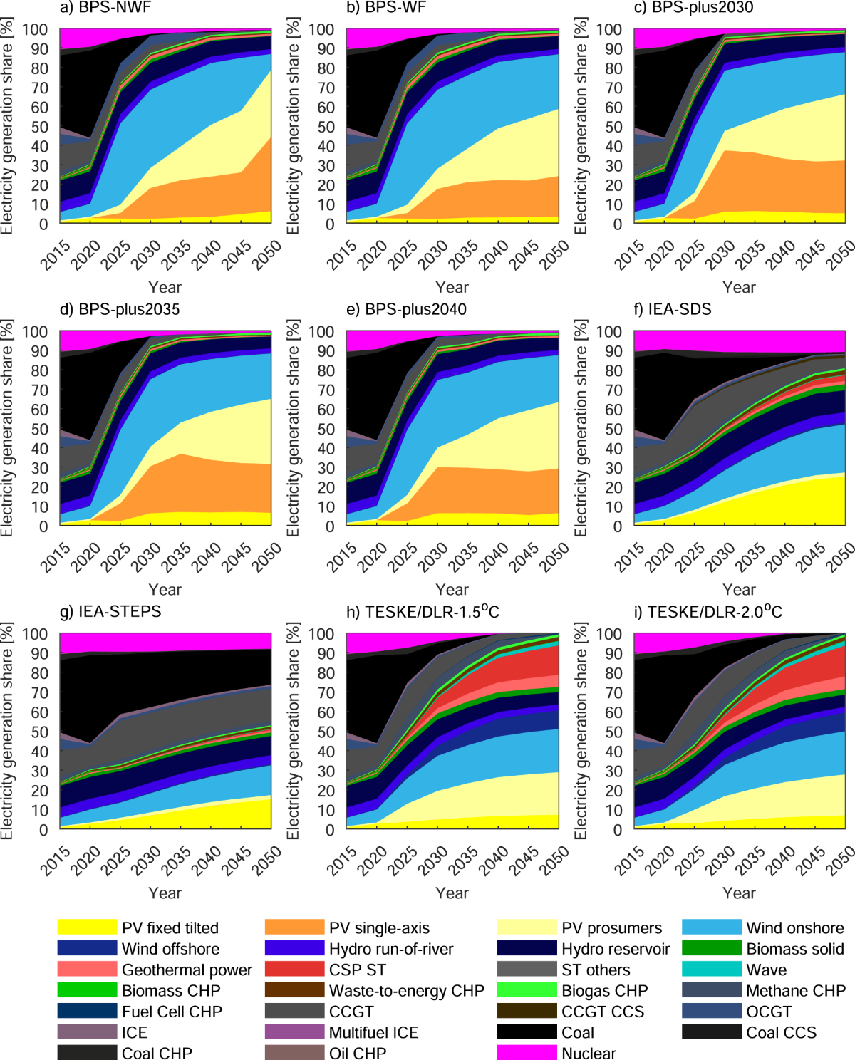 Systemwide energy return on investment in a sustainable transition towards  net zero power systems | Nature Communications