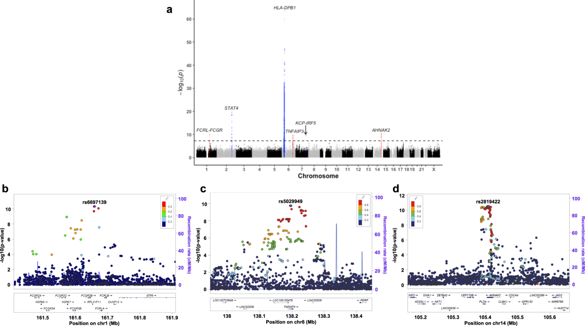 GWAS for systemic sclerosis identifies six novel susceptibility  