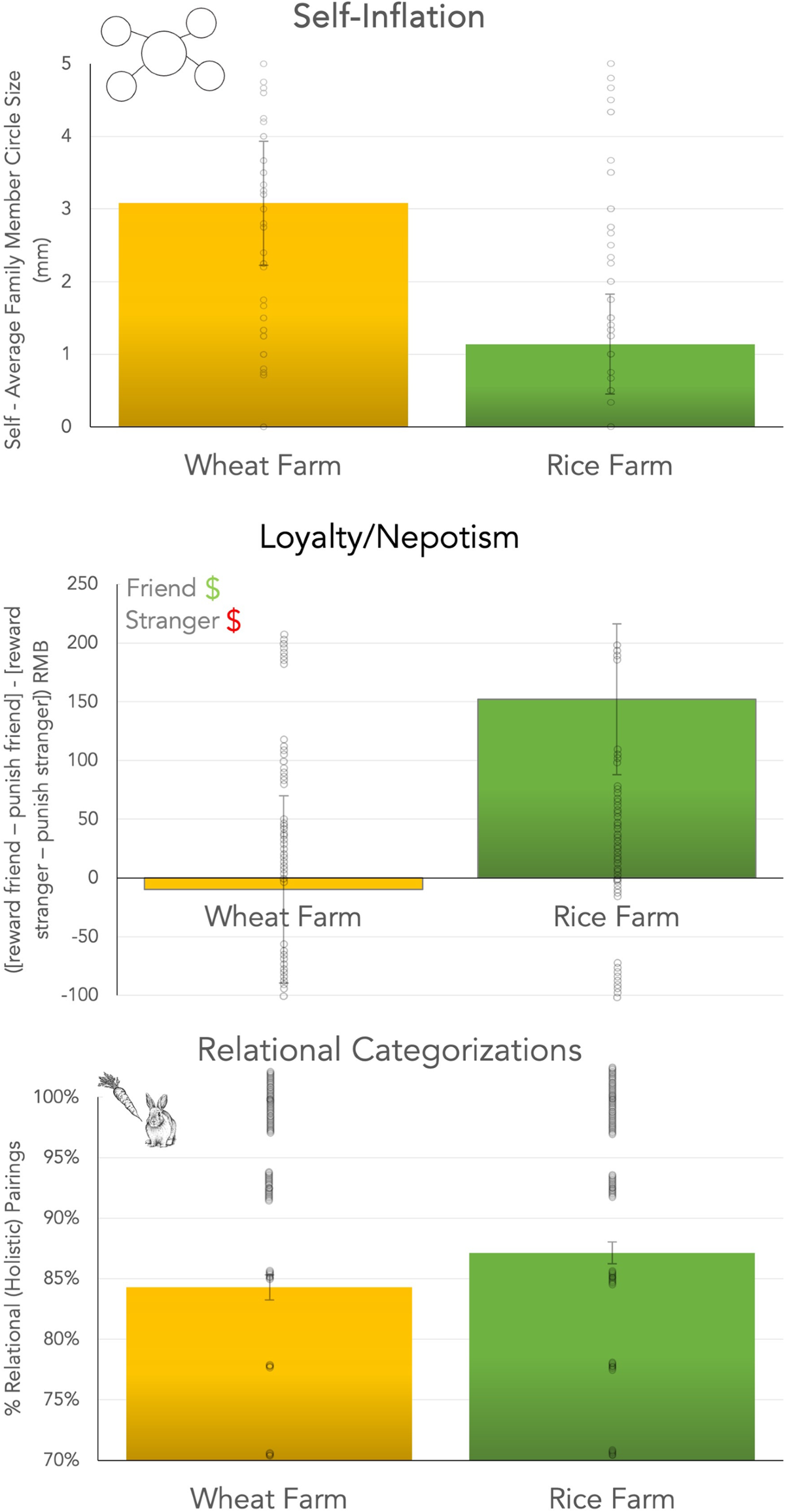 People quasi-randomly assigned to farm rice are more collectivistic than  people assigned to farm wheat | Nature Communications