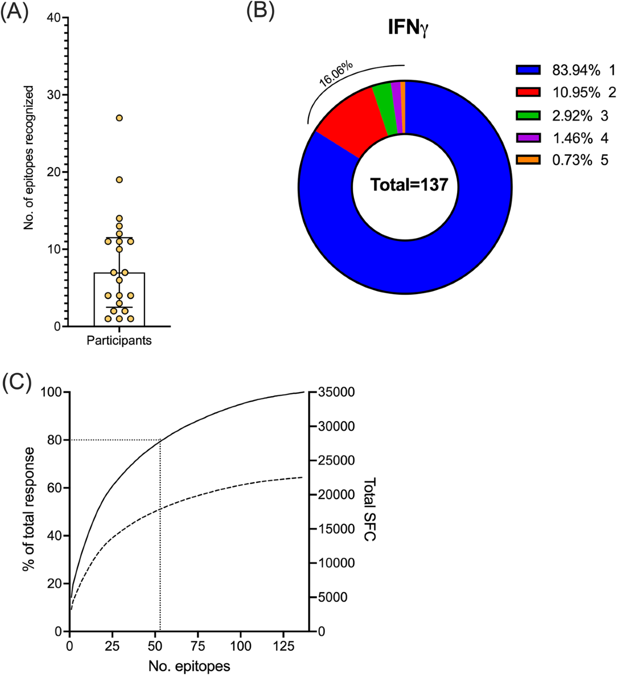 Identification of differentially recognized T cell epitopes in the spectrum  of tuberculosis infection | Nature Communications