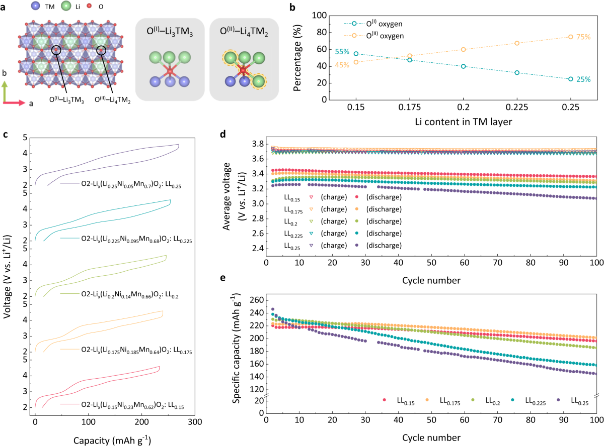 Structurally robust lithium-rich layered oxides for high-energy and  long-lasting cathodes | Nature Communications