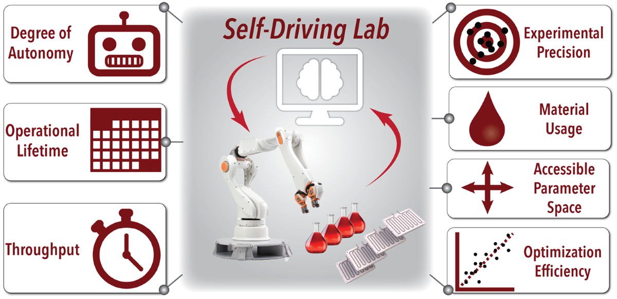 Performance metrics to unleash the power of self-driving labs in 