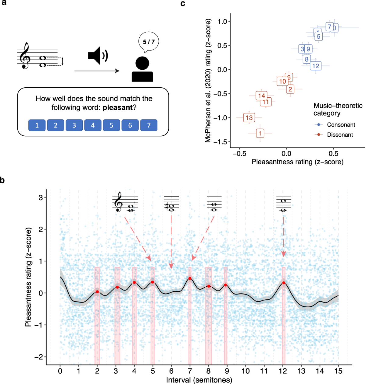 Timbral effects on consonance disentangle psychoacoustic mechanisms and  suggest perceptual origins for musical scales | Nature Communications