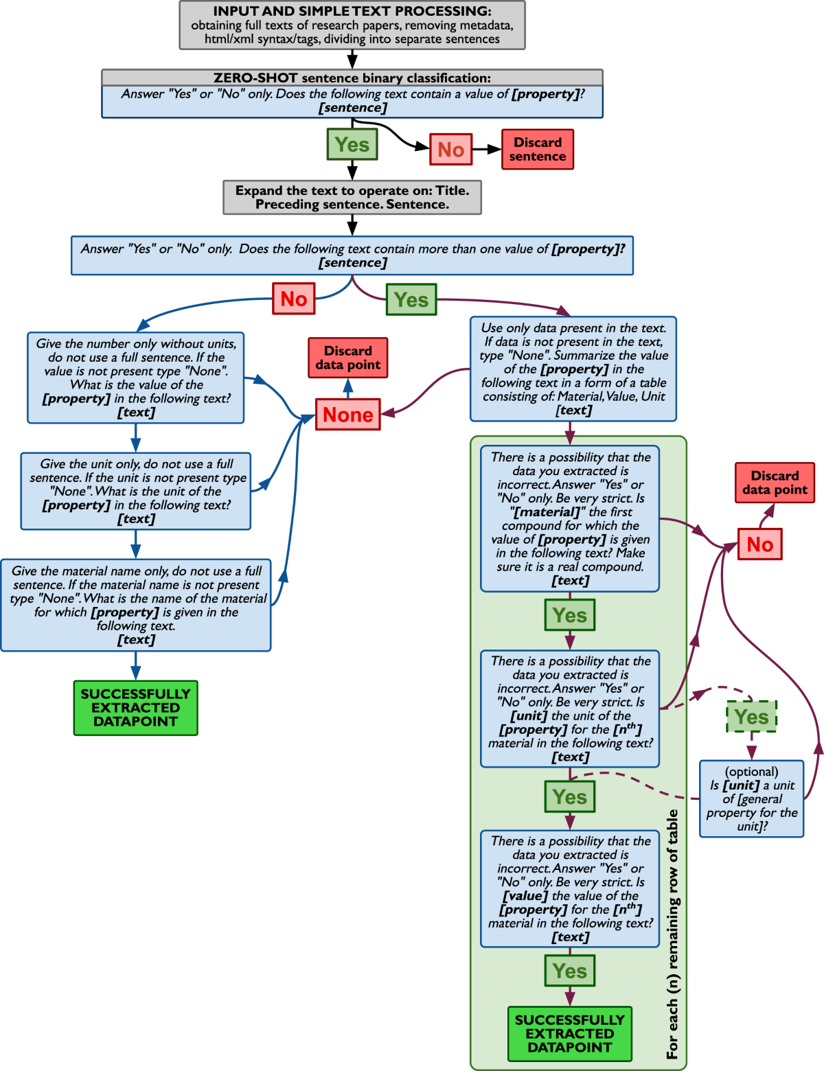 Extracting accurate materials data from research papers with conversational  language models and prompt engineering | Nature Communications