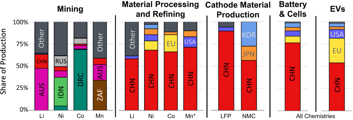 Electric vehicle battery chemistry affects supply chain disruption 