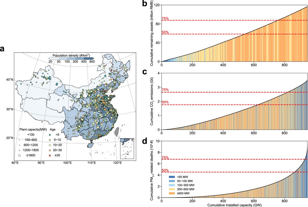 Cost-effectiveness uncertainty may bias the decision of coal power  transitions in China | Nature Communications