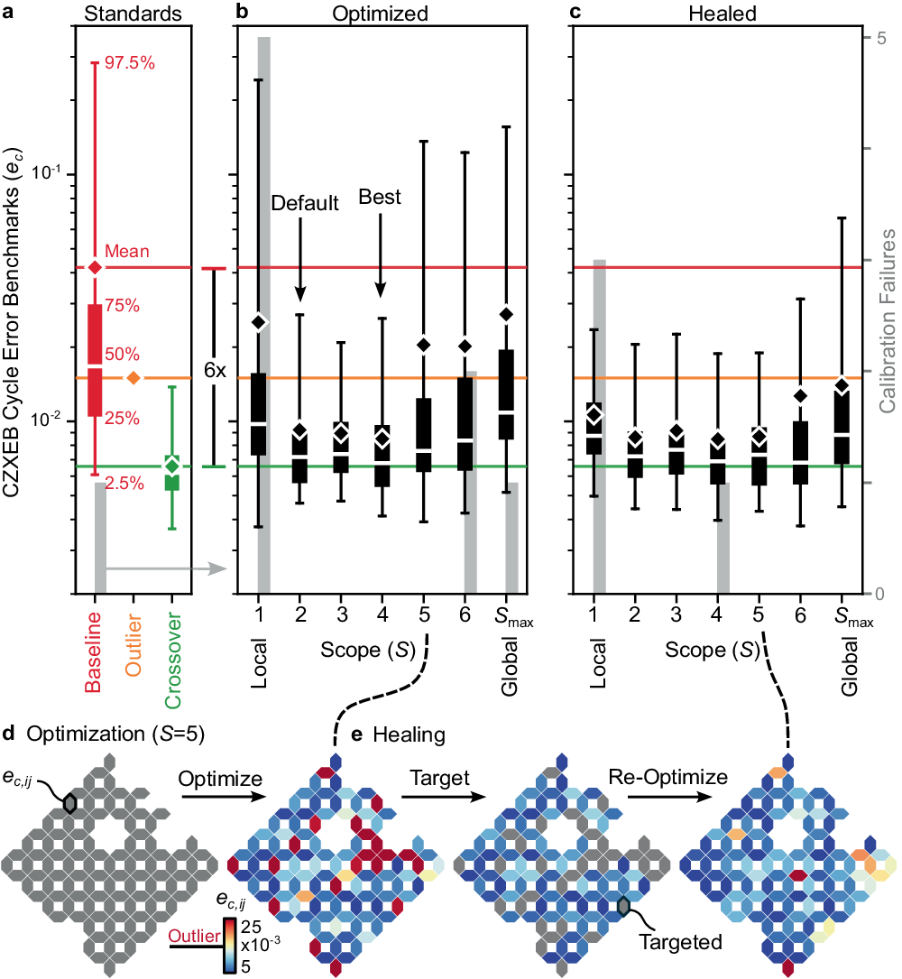 Optimizing quantum gates towards the scale of logical qubits | Nature  Communications