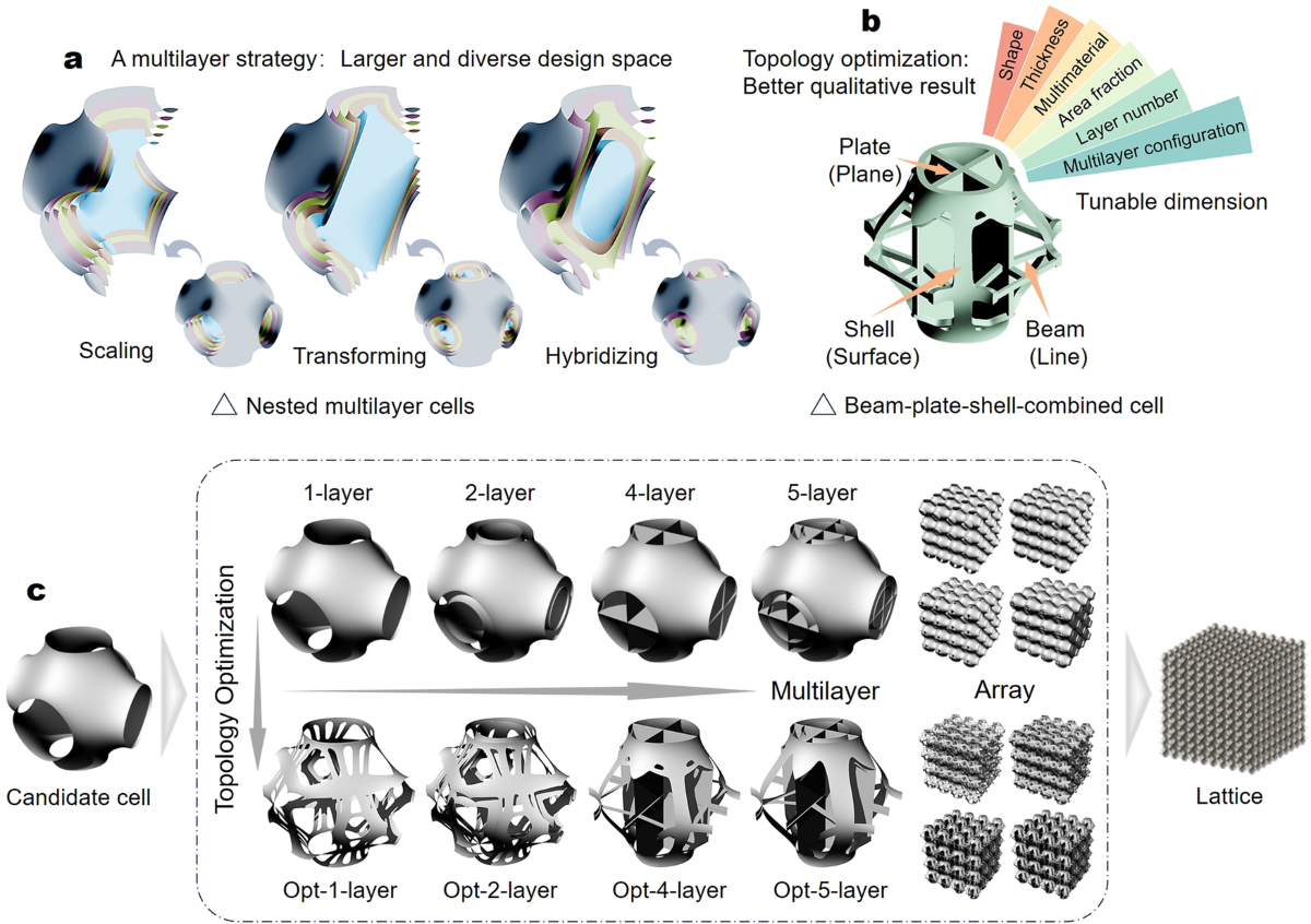 Ultrastiff metamaterials generated through a multilayer strategy and  topology optimization | Nature Communications