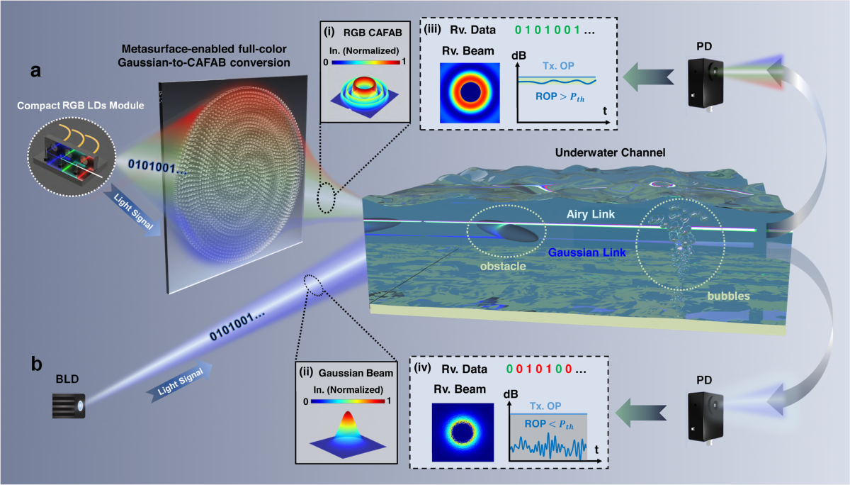 A metasurface-based full-color circular auto-focusing Airy beam transmitter  for stable high-speed underwater wireless optical communications | Nature  Communications