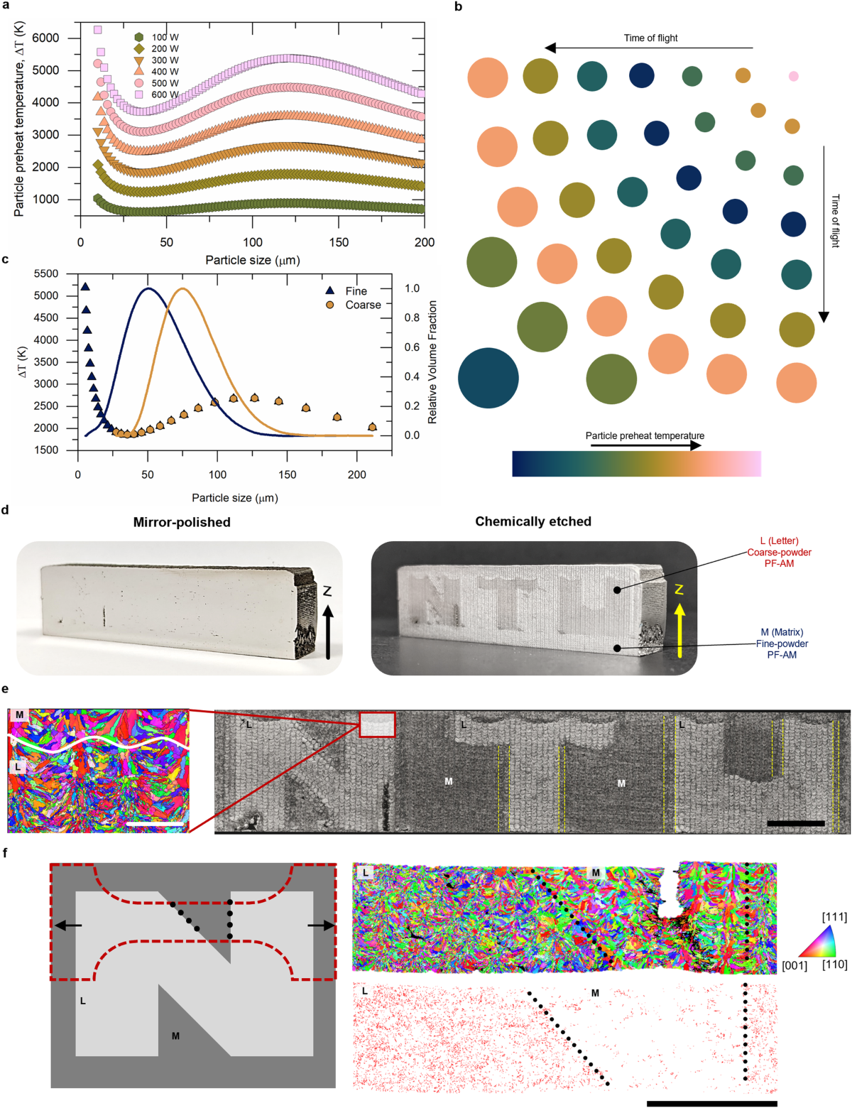 powder-size-driven-facile-microstructure-control-in-powder-fusion-metal-additive-manufacturing-processes-nature-communications