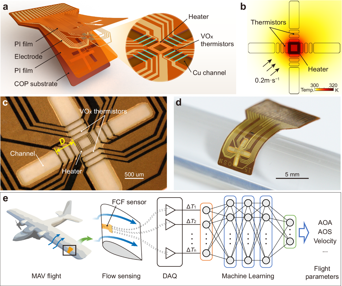 Flexible calorimetric flow sensor with unprecedented sensitivity and  directional resolution for multiple flight parameter detection | Nature  Communications