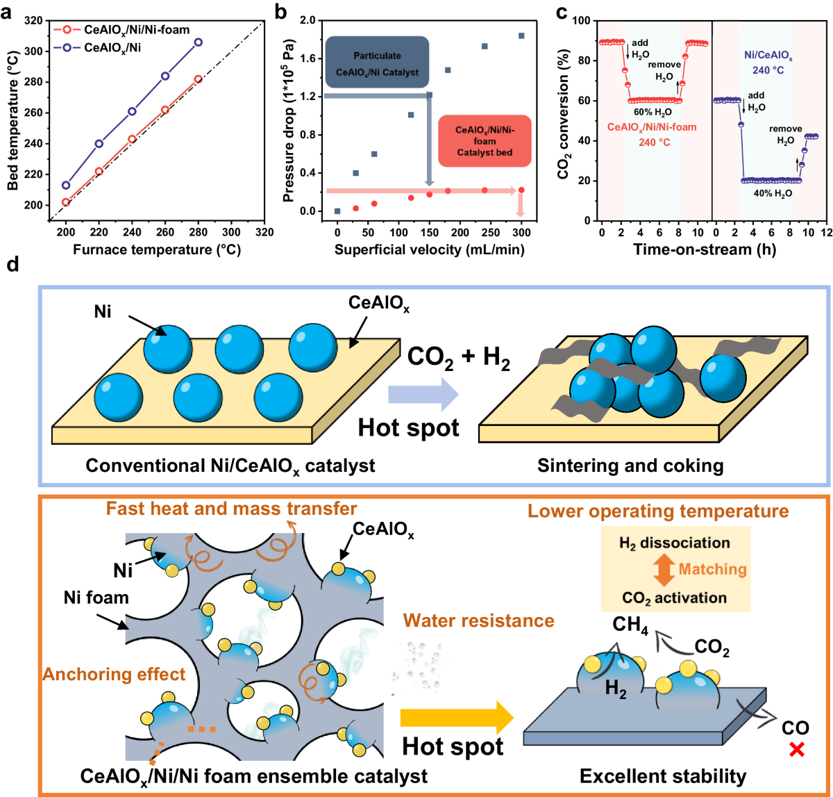Thermally stable Ni foam-supported inverse CeAlOx/Ni ensemble as an active  structured catalyst for CO2 hydrogenation to methane | Nature Communications