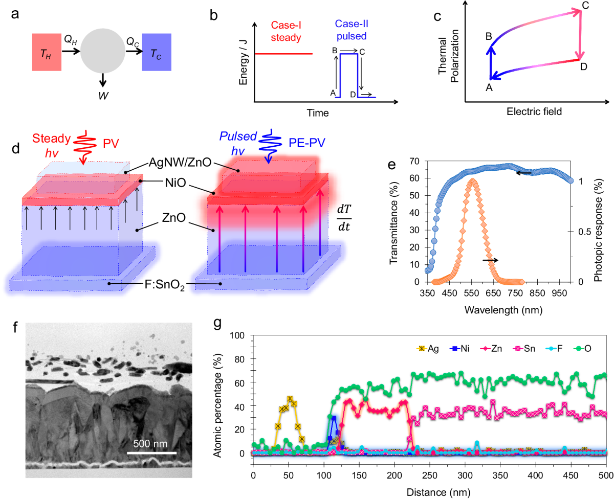 Transparent integrated pyroelectric-photovoltaic structure for photo-thermo  hybrid power generation | Nature Communications