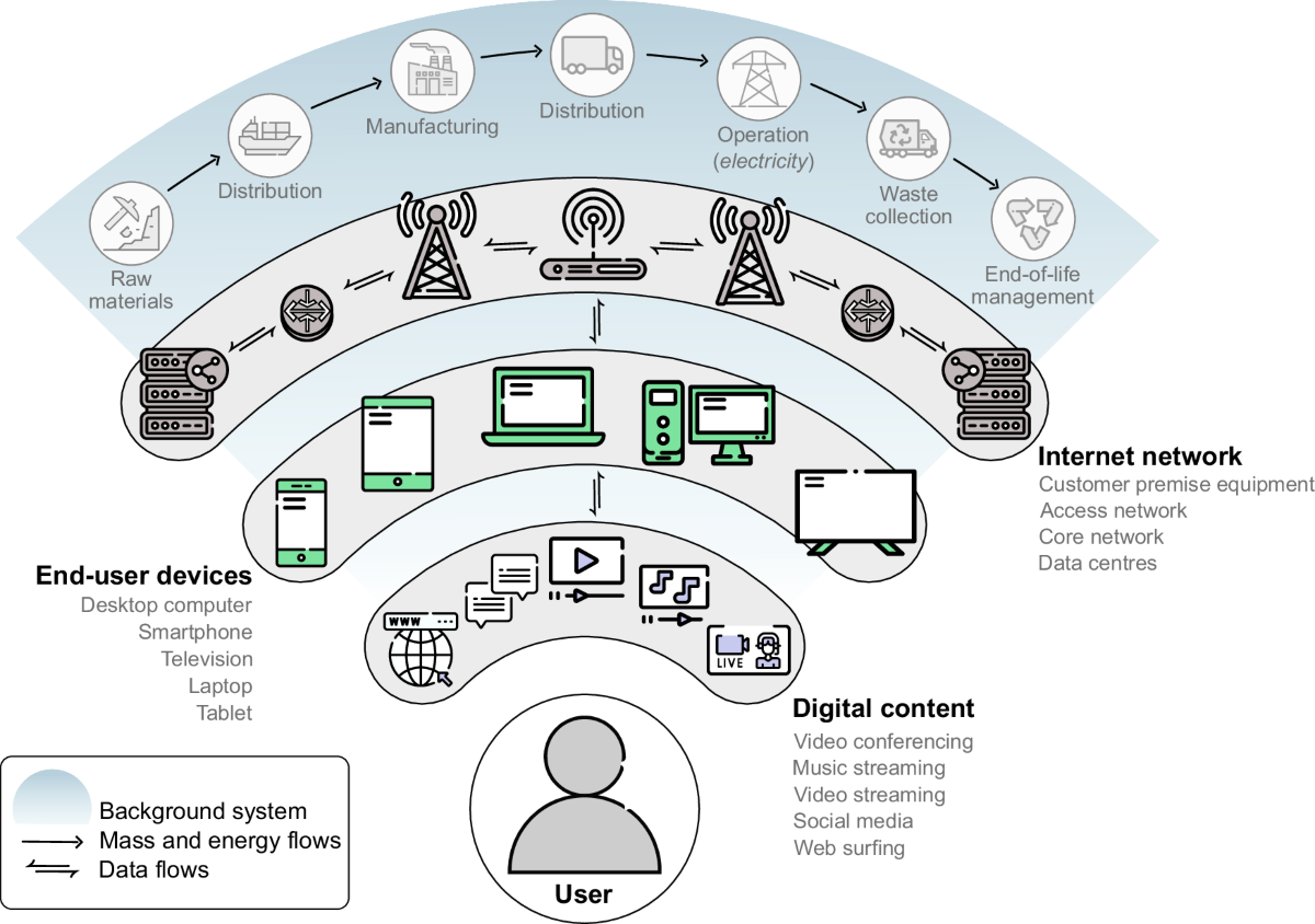 The environmental sustainability of digital content consumption | Nature  Communications