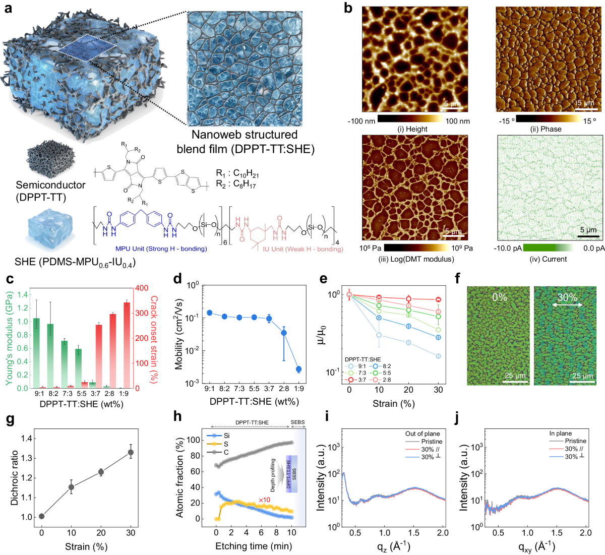 Autonomous self-healing supramolecular polymer transistors for skin  electronics | Nature Communications