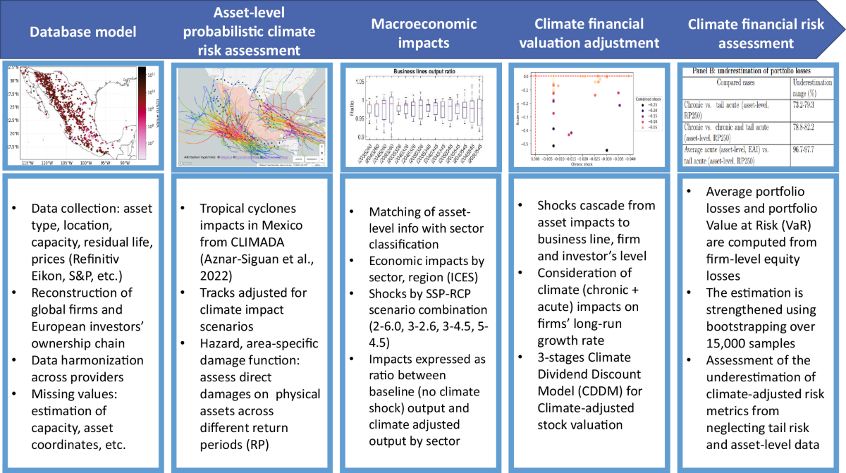 Asset-level assessment of climate physical risk matters for adaptation  finance | Nature Communications