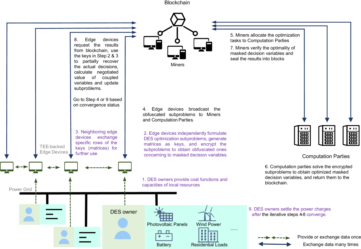 Break down the decentralization-security-privacy trilemma in management of  distributed energy systems | Nature Communications