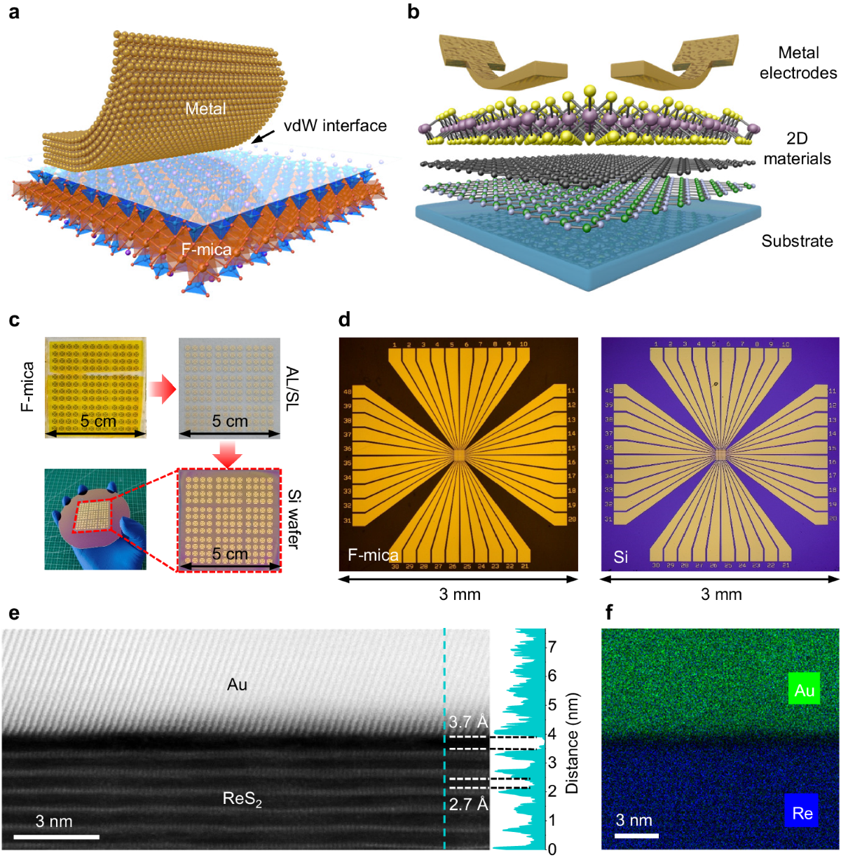 Reliable wafer-scale integration of two-dimensional materials and 