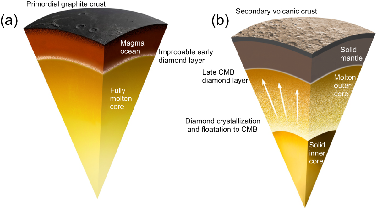 A diamond-bearing core-mantle boundary on Mercury | Nature Communications