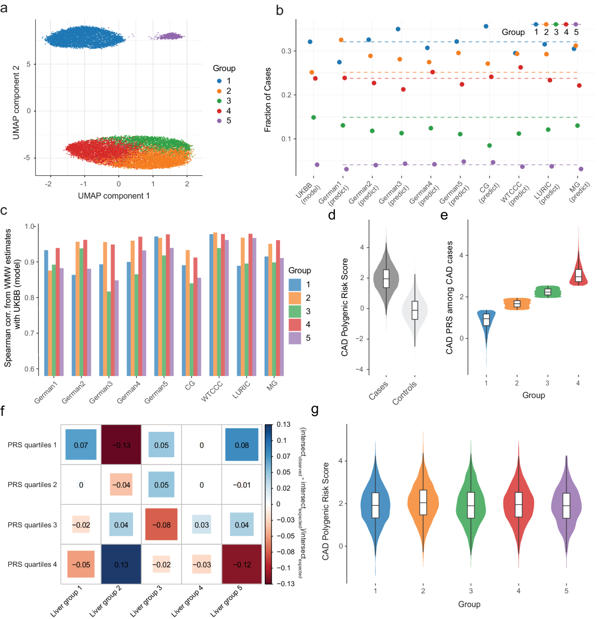 Distinct genetic liability profiles define clinically relevant  