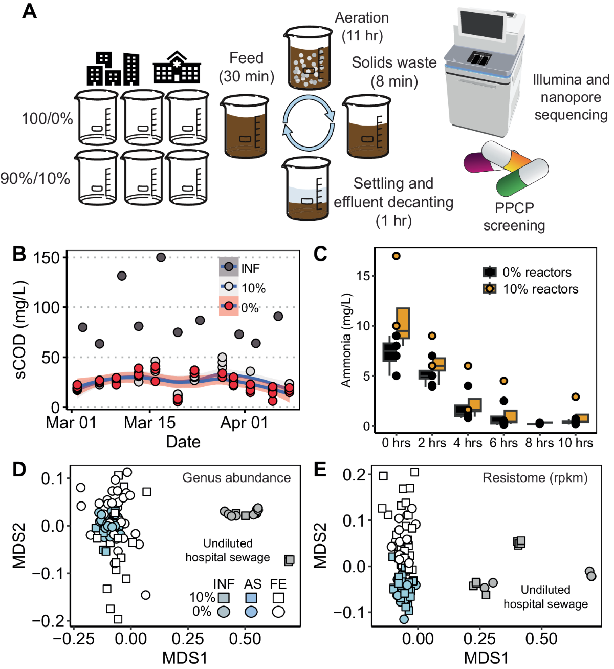 Selection and horizontal gene transfer underlie microdiversity-level  heterogeneity in resistance gene fate during wastewater treatment | Nature  Communications