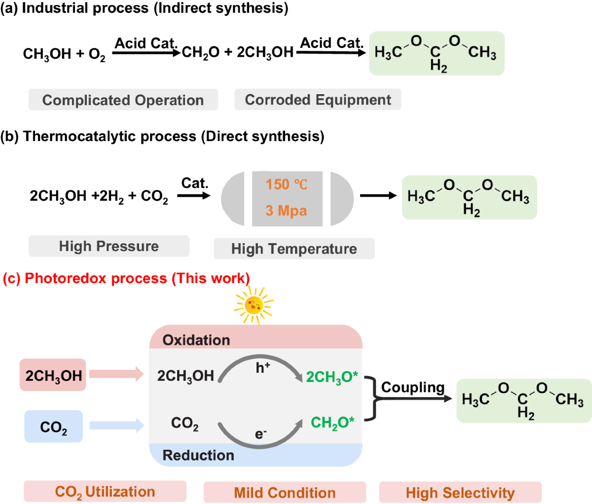 Coupling photocatalytic CO2 reduction and CH3OH oxidation for 