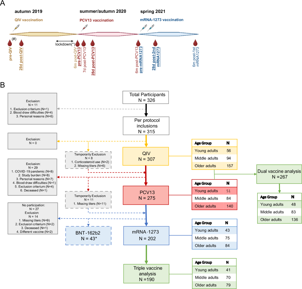 Multiple vaccine comparison in the same adults reveals vaccine-specific and  age-related humoral response patterns: an open phase IV trial | Nature  Communications
