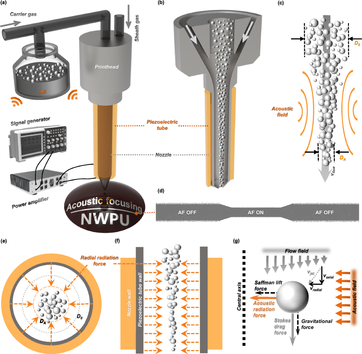 Enhanced aerosol-jet printing using annular acoustic field for 