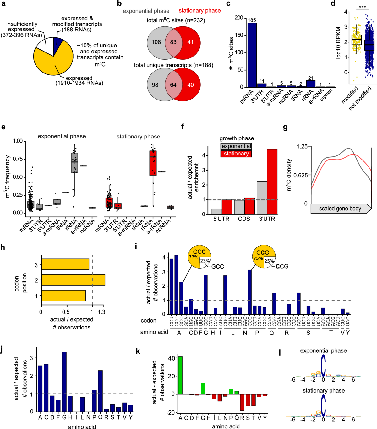 the-extensive-m5c-epitranscriptome-of-thermococcus-kodakarensis-is-generated-by-a-suite-of-rna-methyltransferases-that-support-thermophily-nature-communications