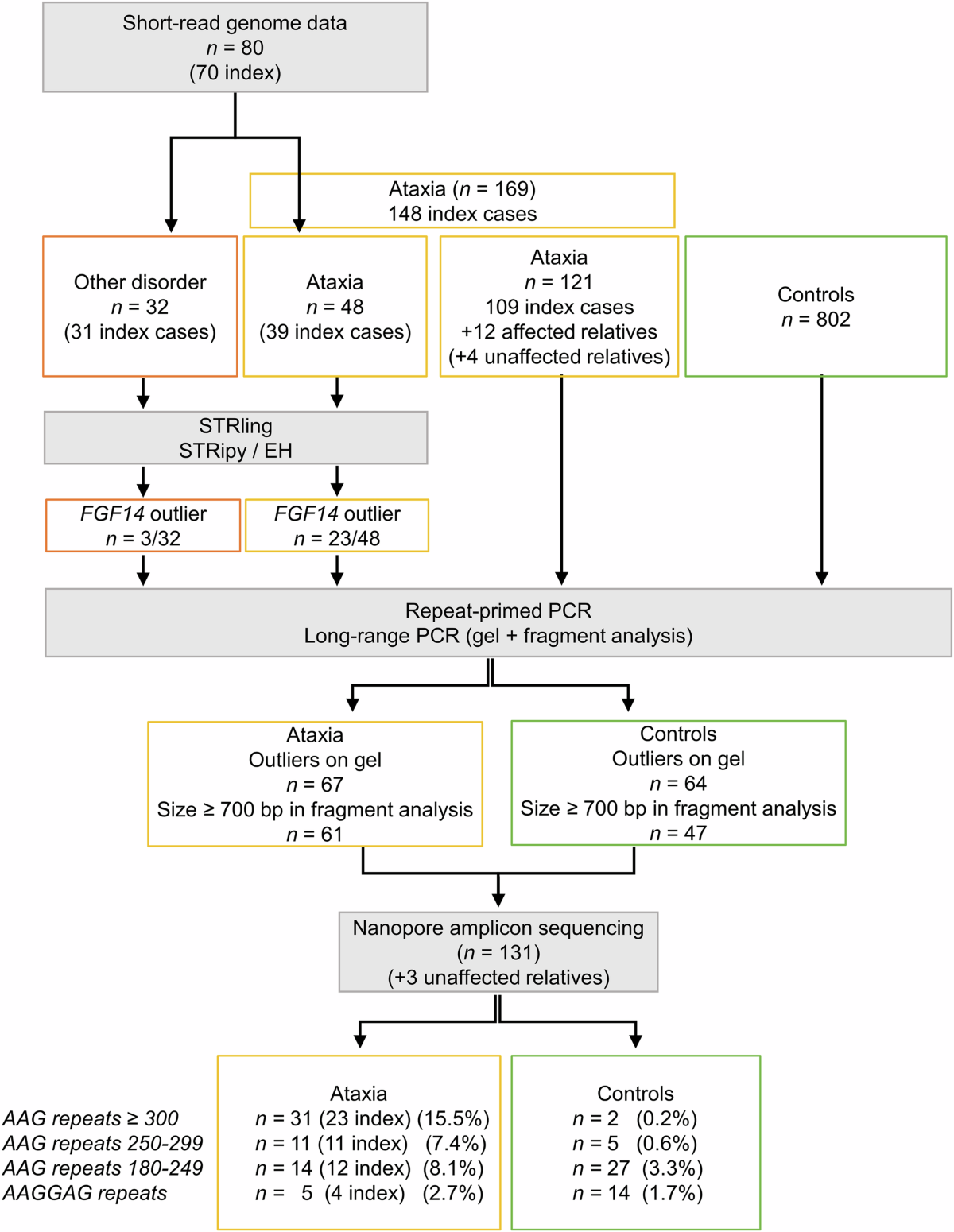 Identification and characterisation of pathogenic and non-pathogenic FGF14  repeat expansions | Nature Communications